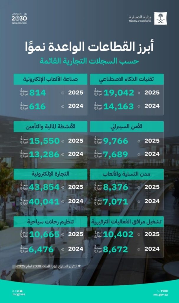 «التجارة»: تقرير الرؤية يعكس نمو القطاعات الواعدة وتوسع الأنشطة المرتبطة بالذكاء الاصطناعي والاقتصاد الرقمي والترفيه والسياحة