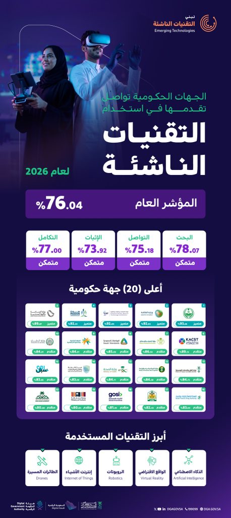 الحكومة الرقمية تعلن نتائج تقرير “مؤشر جاهزية تبنّي التقنيات الناشئة”