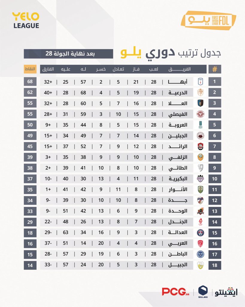 وصافة الدرعية في اختبار الزلفي.. وتطلعات الجبلين أمام تواضع الجبيل