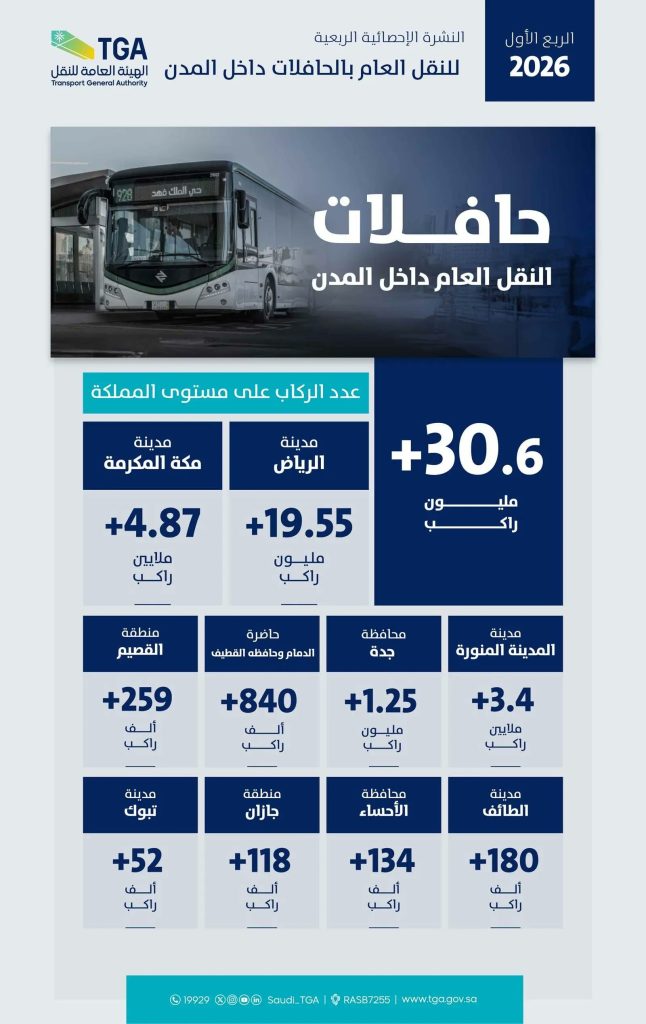 أكثر من 30.6 مليون راكب استخدموا وسائل النقل العام بالحافلات خلال الربع الأول من عام 2026