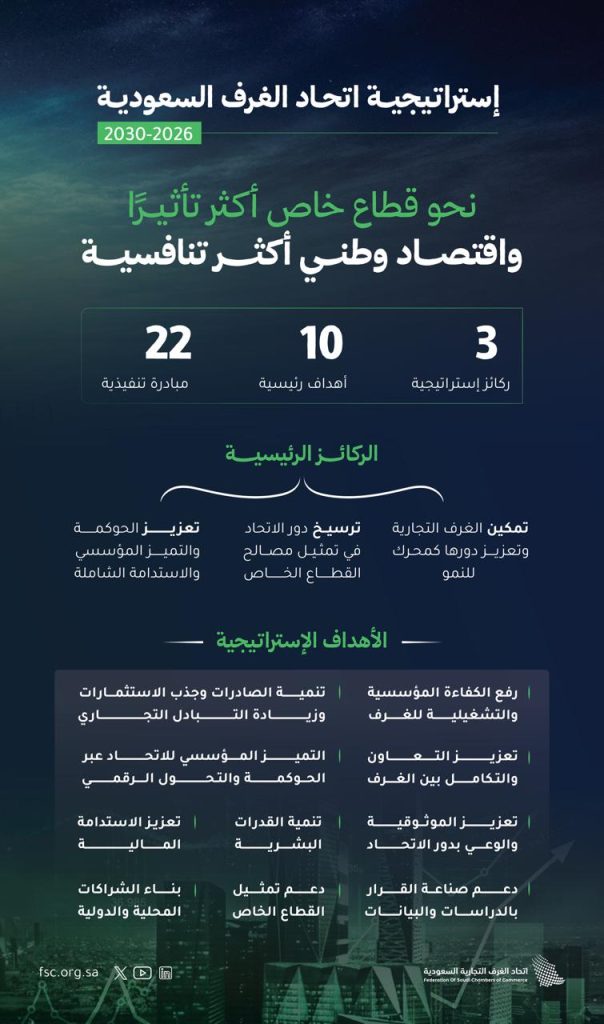 “الغرف السعودية” يُطلق استراتيجية تحولية شاملة لتعزيز تنافسية القطاع الخاص ودعم النمو الاقتصادي