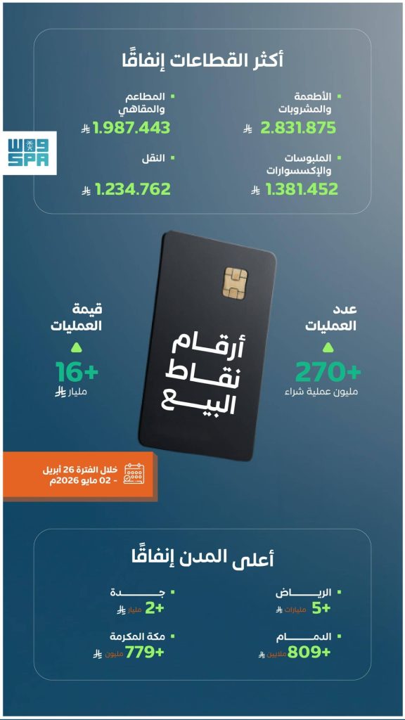 +270 مليون عملية نقاط بيع في المملكة بقيمة تجاوزت 16 مليار ريال في أسبوع