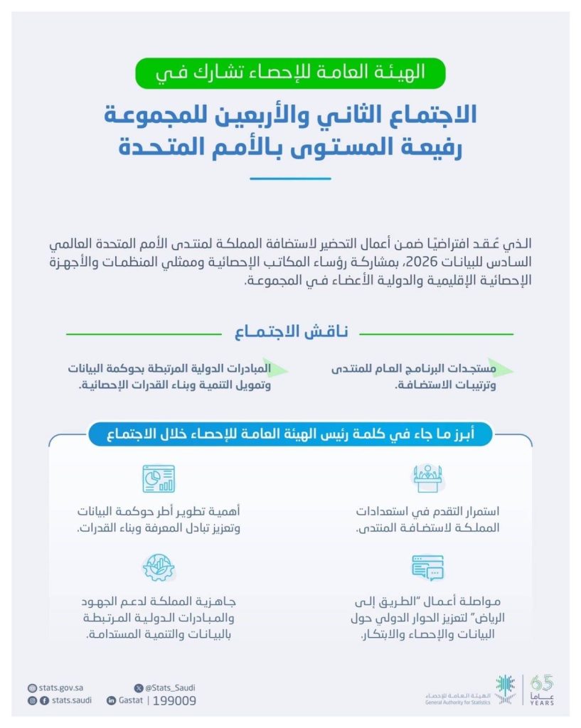 الهيئة العامة للإحصاء تشارك في الاجتماع الثاني والأربعين للمجموعة رفيعة المستوى بالأمم المتحدة