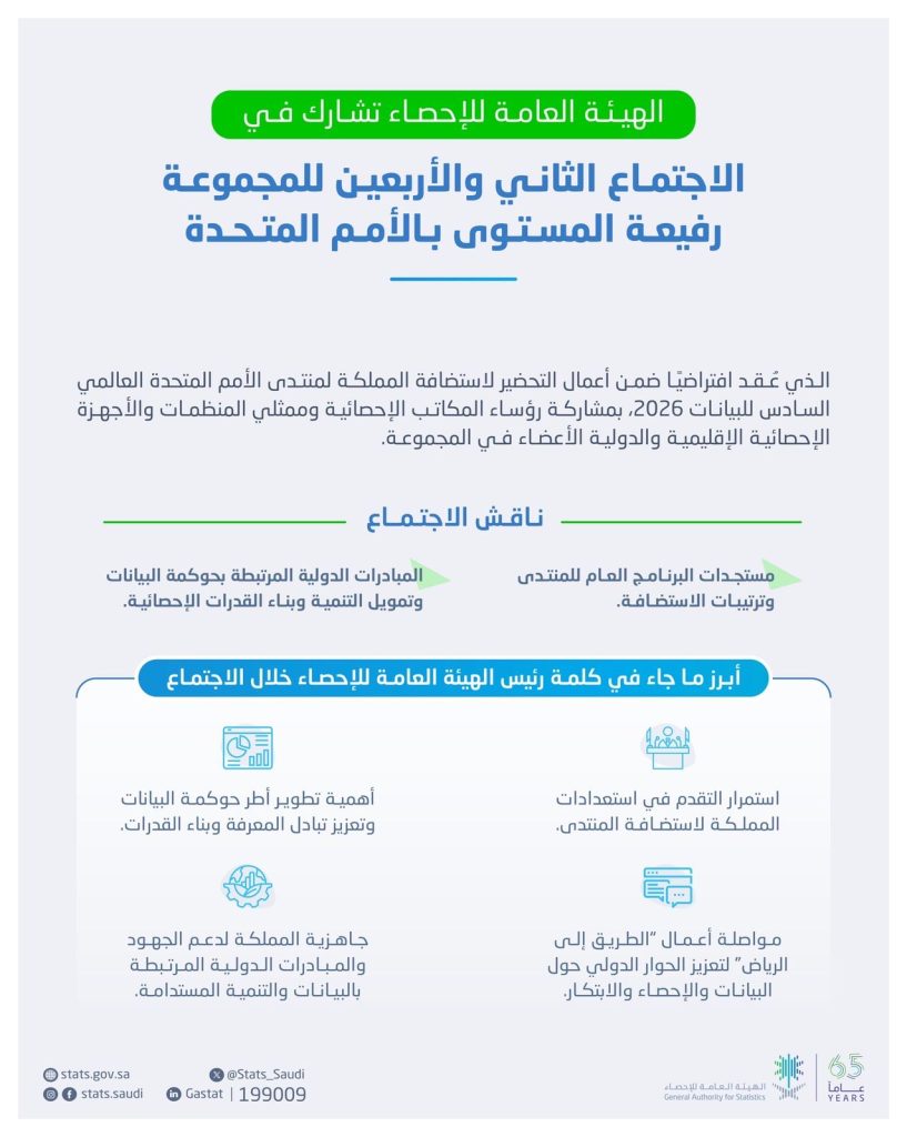 الهيئة العامة للإحصاء تشارك في الاجتماع الثاني والأربعين للمجموعة رفيعة المستوى بالأمم المتحدة