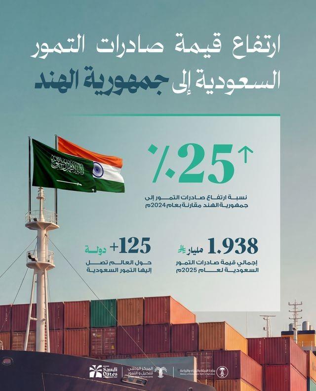ارتفاع قيمة صادرات التمور السعودية إلى الهند 25%