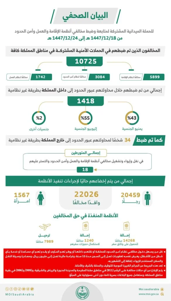 ضبط 10,725 مخالفًا لأنظمة الإقامة والعمل وأمن الحدود خلال أسبوع