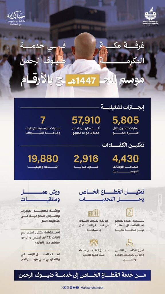 تجارة مكة تعزز دور القطاع الخاص في خدمة ضيوف الرحمن خلال حج 1447