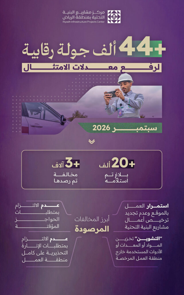 مركز البنية التحتية بالرياض يرصد أكثر من 3 آلاف مخالفة